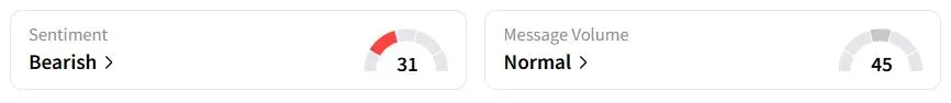 BTC.X’s Sentiment Meter and Message Volume as of 10:00 p.m. ET on Sept. 3, 2025 | Source: Stocktwits