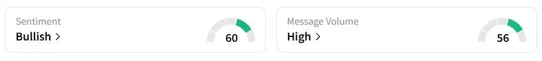 BTC’s Sentiment Meter and Message Volume as of 04:06 a.m. ET on Sept. 30, 2025 | Source: Stocktwits