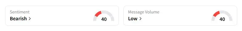 BTC’s Sentiment Meter and Message Volume as of 04:15 a.m. ET on Oct. 28, 2025 | Source: Stocktwits