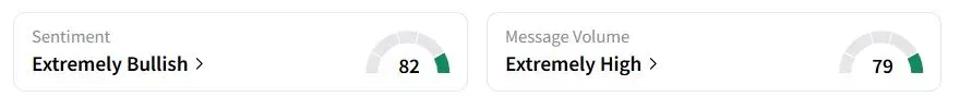BULL’s Sentiment Meter and Message Volume as of 03:49 a.m. ET on May 23, 2025 | Source: Stocktwits