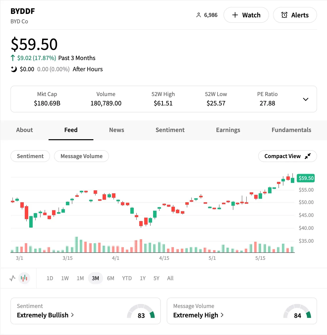 BYDDF 3-month performance with sentiment and message volume.png