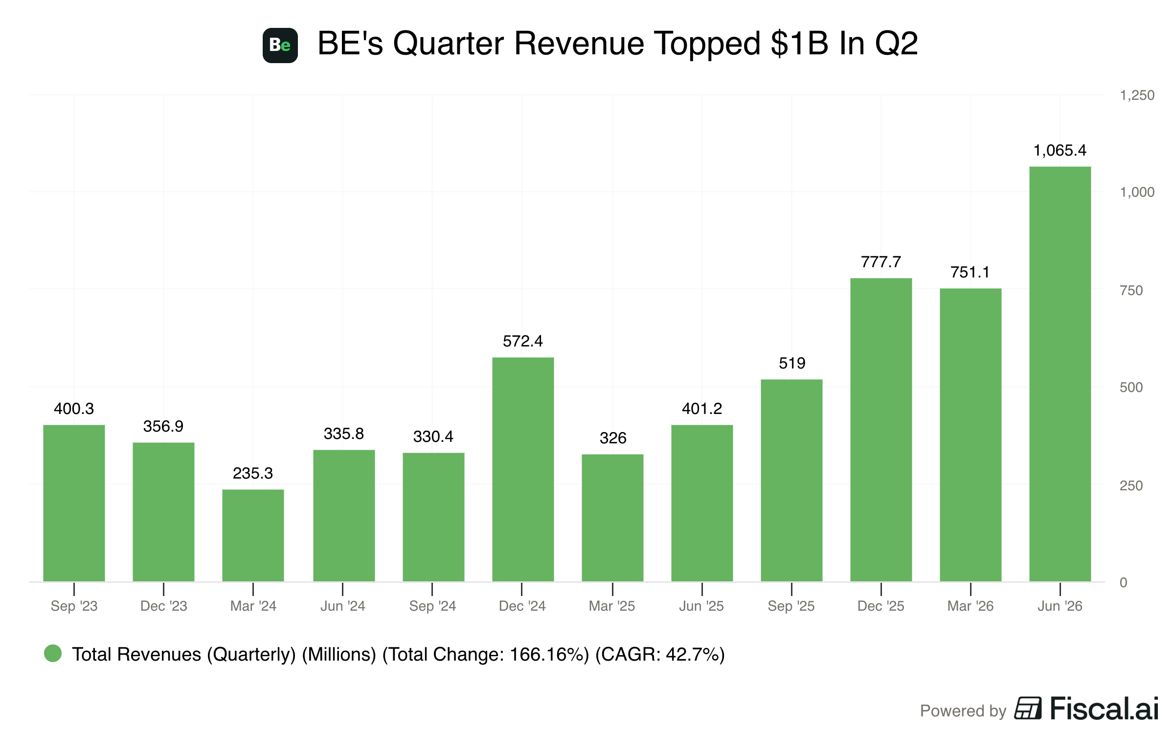 BEs_Quarter_Revenue_Topped_1B_In_Q2.png