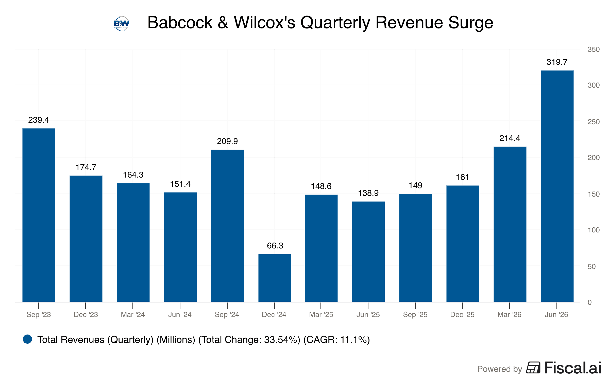 Babcock__Wilcoxs_Quarterly_Revenue_Surge.png