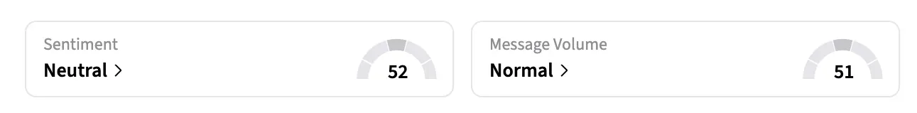 On Stocktwits, retail sentiment around BTE stock remained in the ‘neutral’ territory over the past 24 hours, while message volume stayed at ‘normal’ levels at the time of writing.
