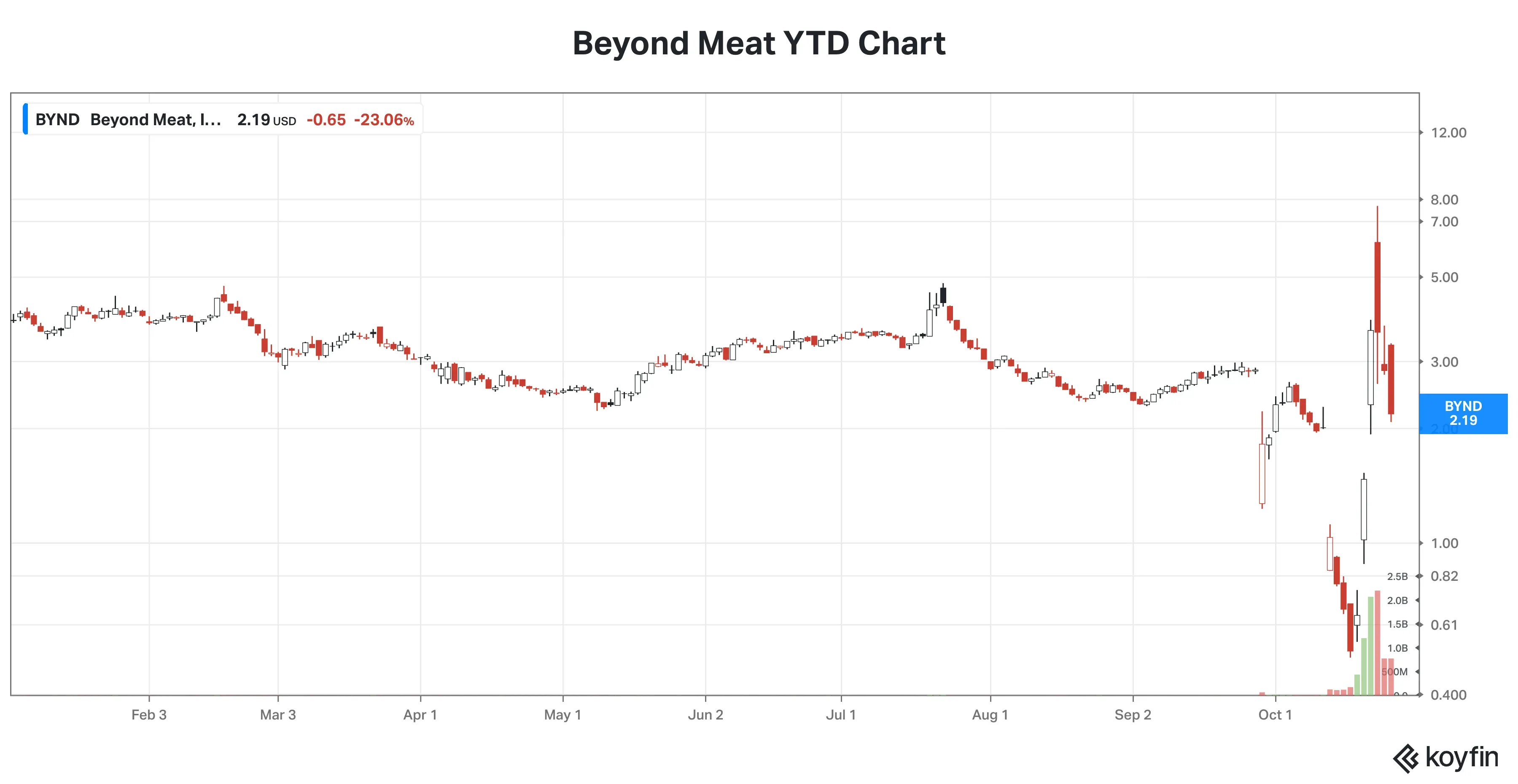 Beyond Meat YTD Chart.png