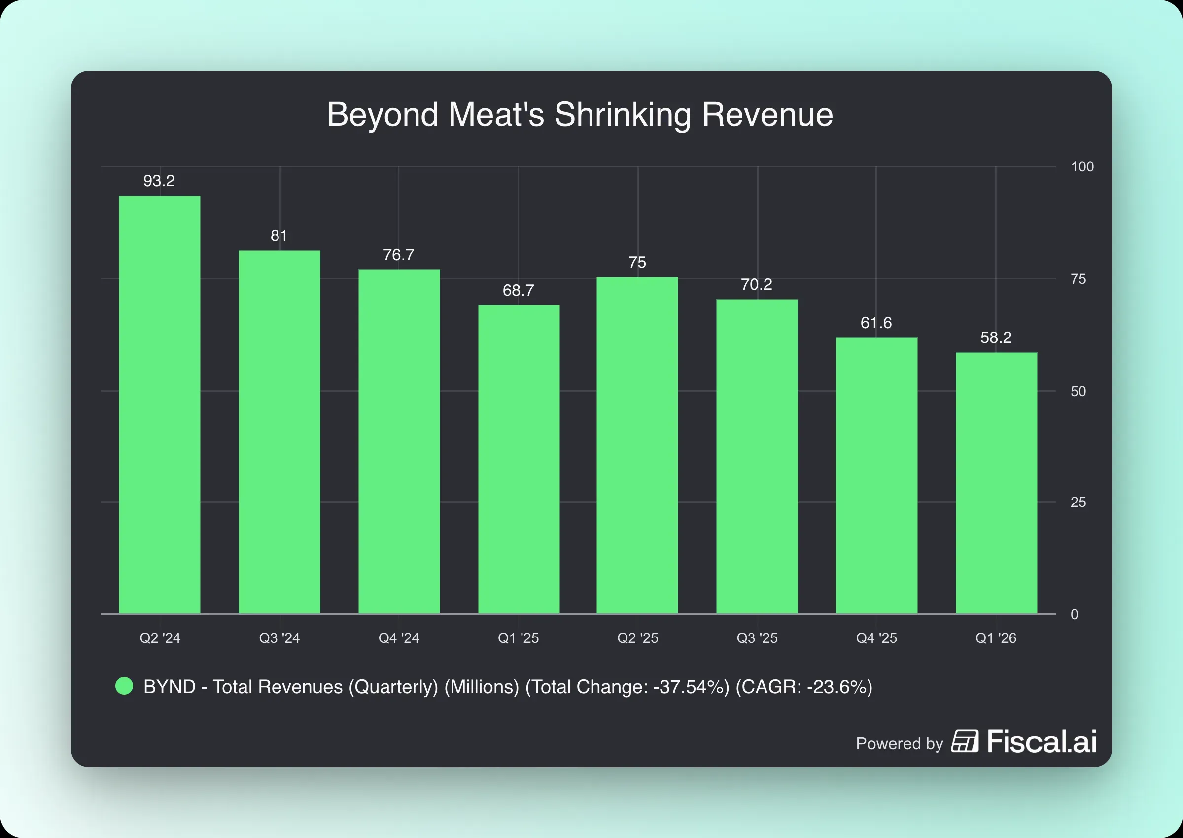 Chart Showing BYND's Revenue.Source:Koyfin