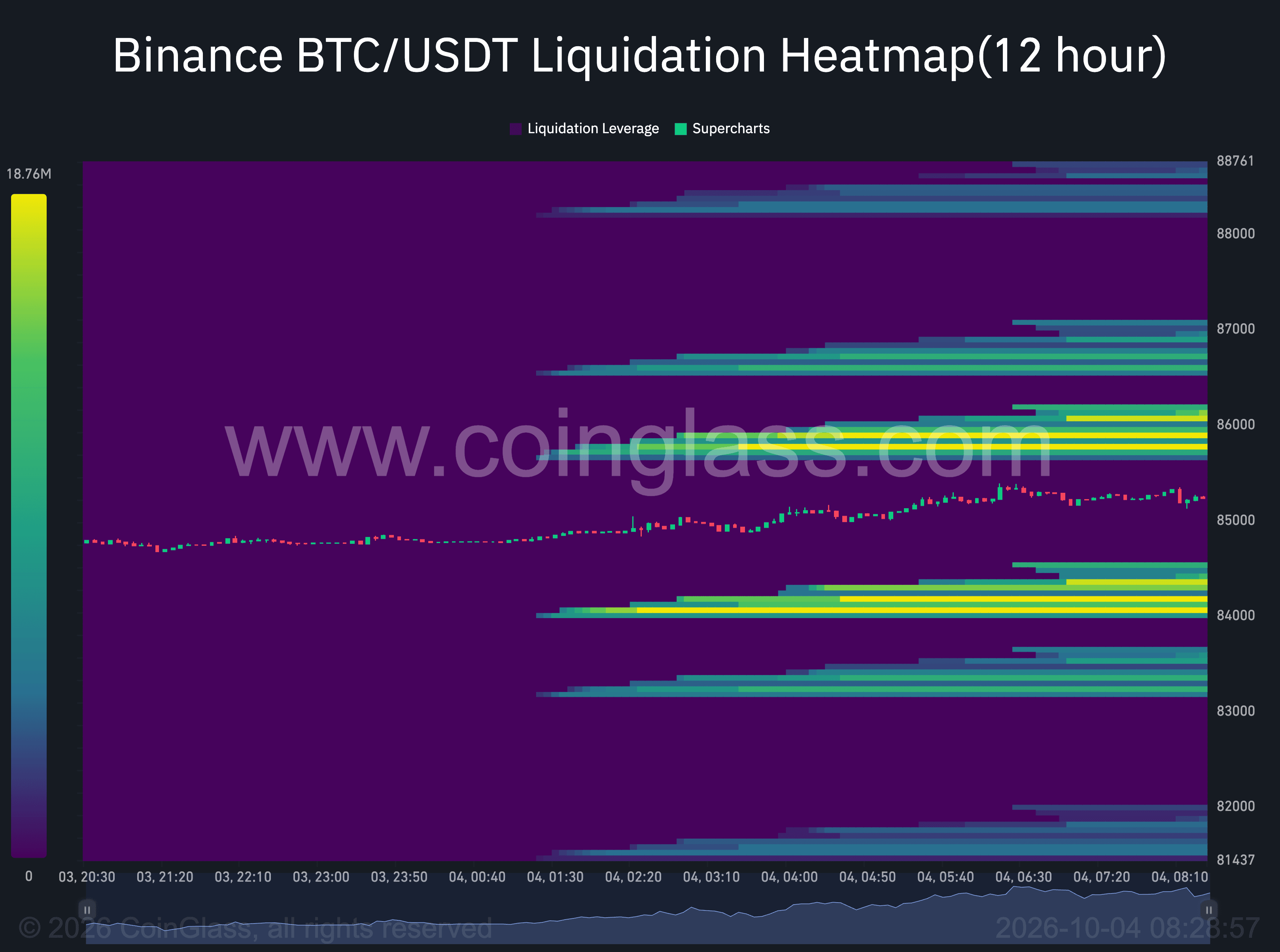 Binance BTC_USDT Liquidation Heatmap(12 hour)-2026-10-04_08_28_57.png