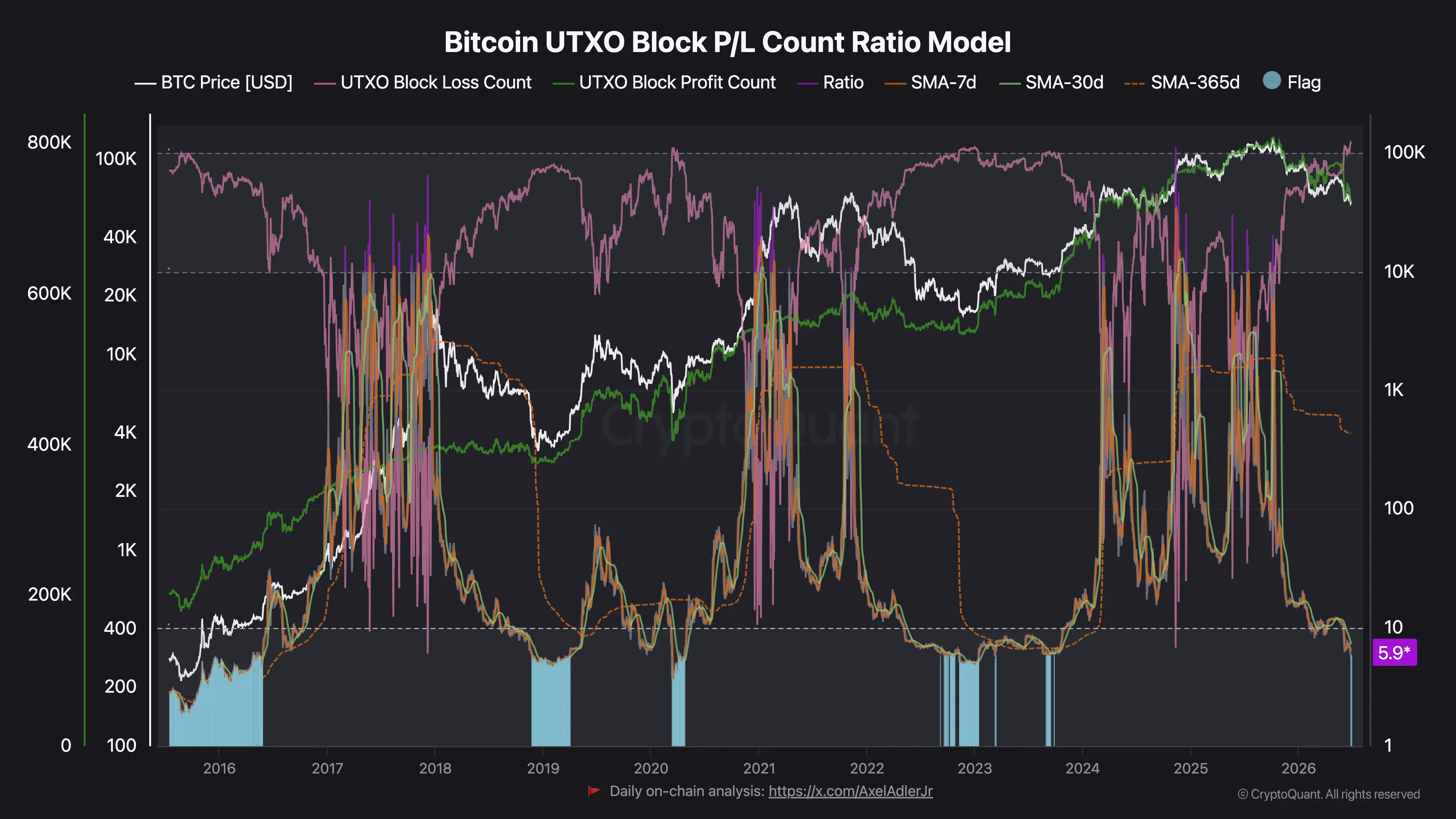Bitcoin UTXO Block P_L Count Ratio Model.png