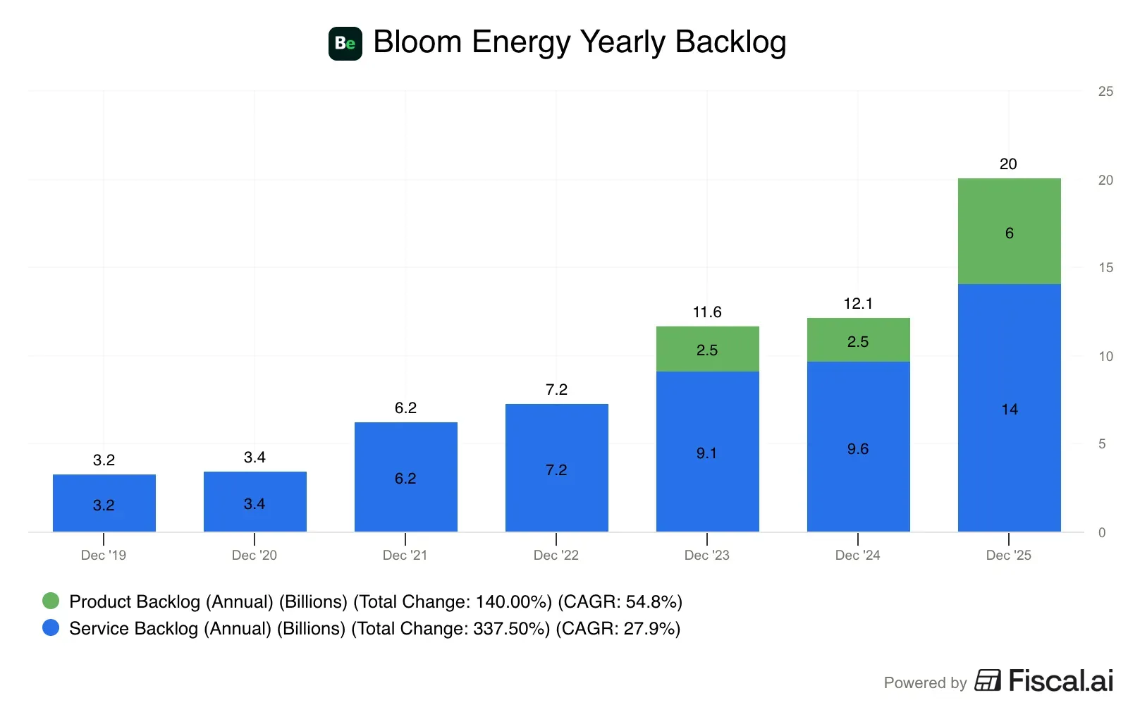Bloom_Energy_Yearly_Backlog.png