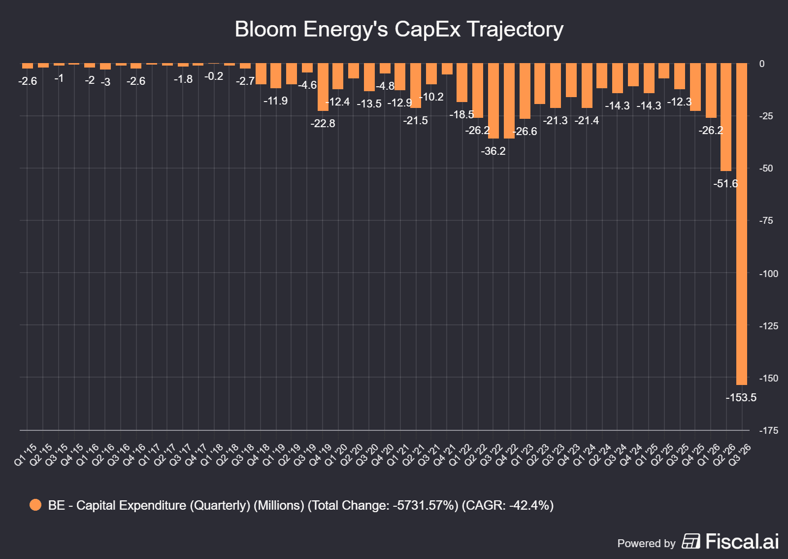 Bloom Energy CapEx Trajectory