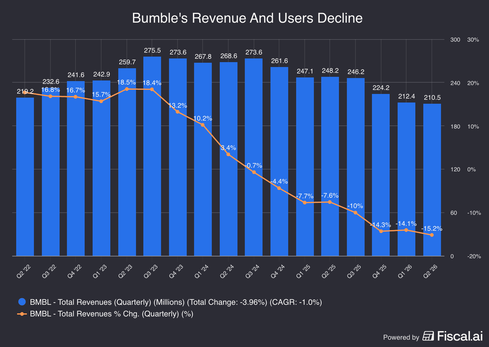 Bumbles_Revenue_And_Users_Decline.png