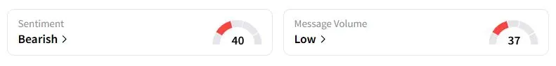 CAT’s Sentiment Meter and Message Volume as of 09:48 p.m. ET on Aug. 28, 2025 | Source: Stocktwits