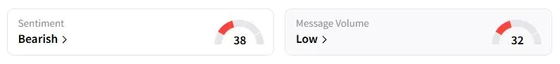 CEG’s Sentiment Meter and Message Volume as of 12:01 a.m. ET on June 23, 2025 | Source: Stocktwits