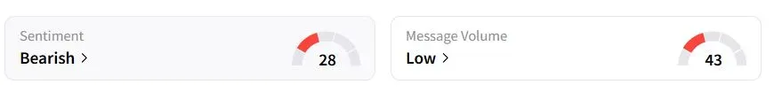 CNQ’s Sentiment Meter and Message Volume as of 04:51 a.m. ET on May 27, 2025 | Source: Stocktwits