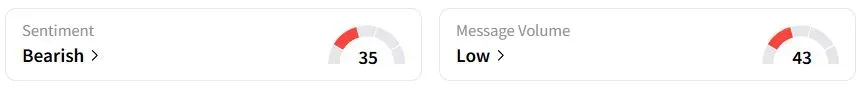 COF’s Sentiment Meter and Message Volume as of 01:09 p.m. ET on May 19, 2025 | Source: Stocktwits