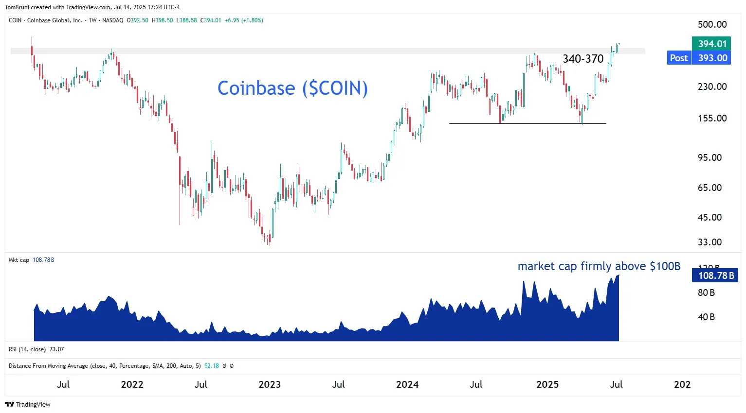 TradingView chart displaying price and market cap for Coinbase since its IPO as of 07/14/25.