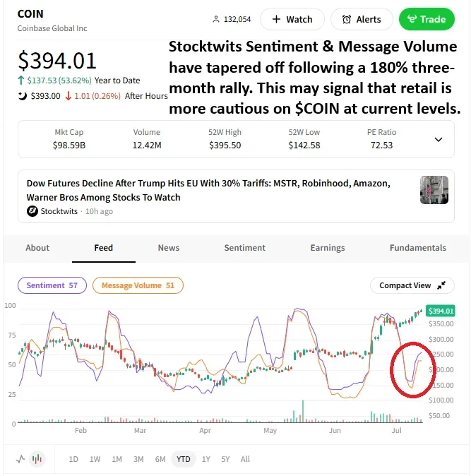 Stocktwits chart displaying price, sentiment, and message volume for Coinbase YTD as of 07/14/25.