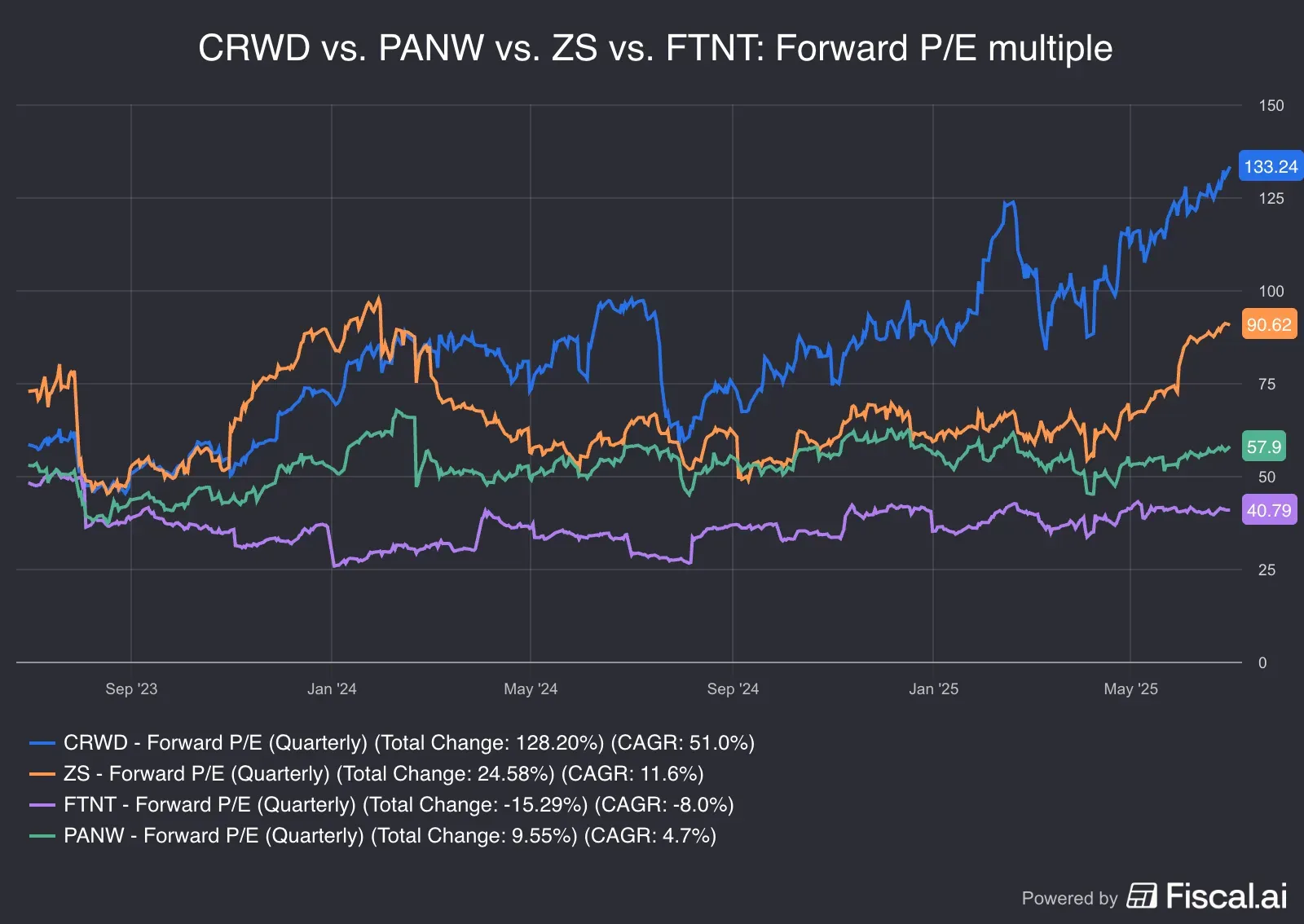 CRWD_vs_PANW_vs_ZS_vs_FTNT_Forward_PE_multiple.png