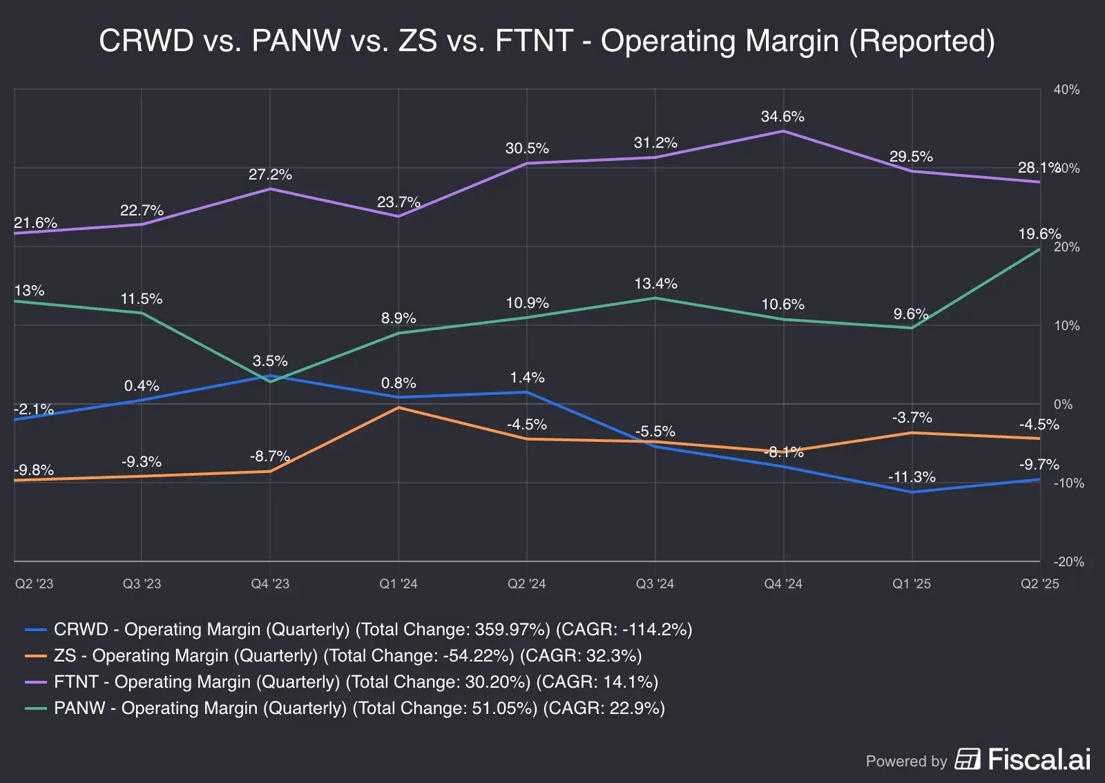 CRWD_vs_PANW_vs_ZS_vs_FTNT_-_Operating_Margin_Reported.png
