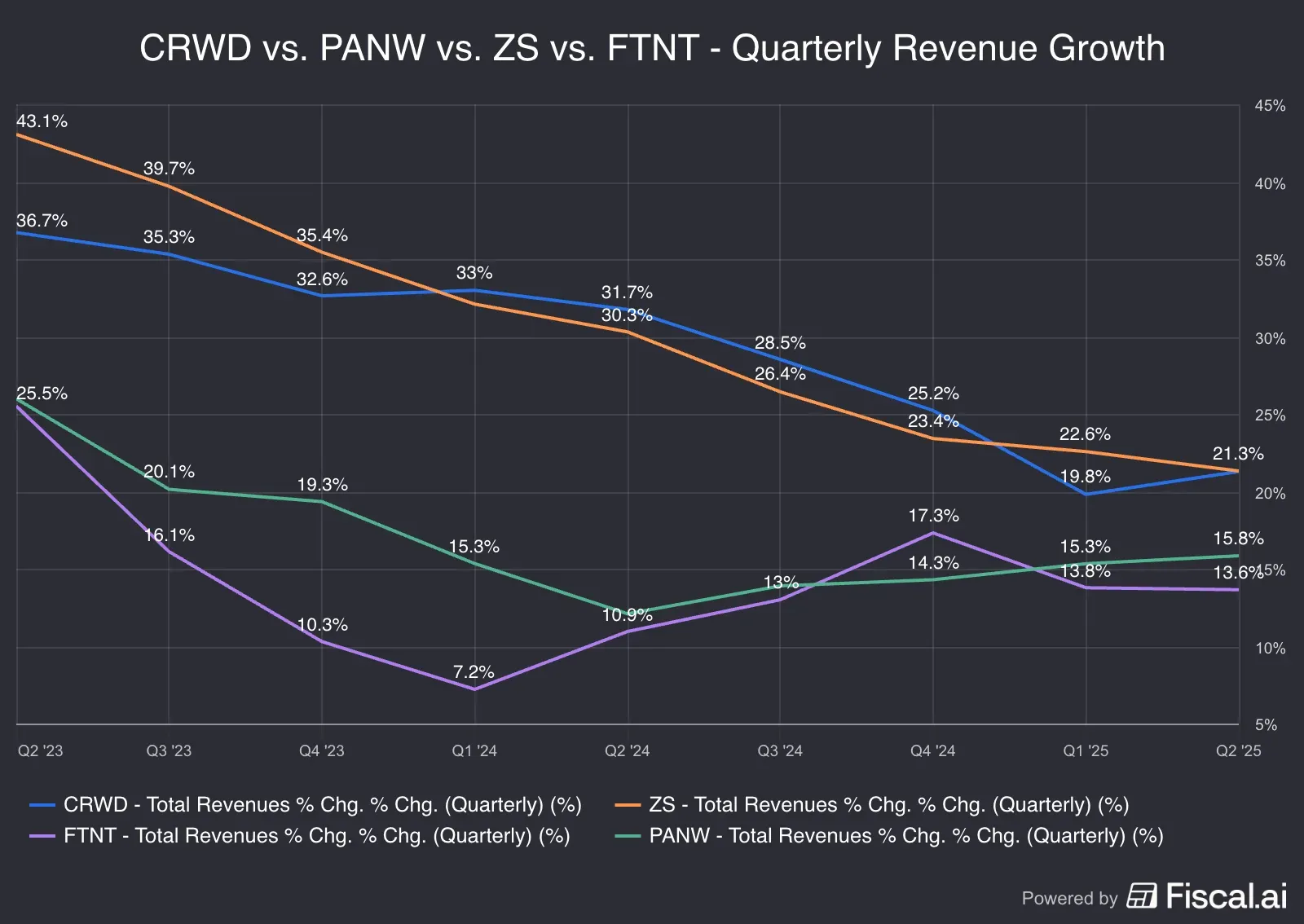CRWD_vs_PANW_vs_ZS_vs_FTNT_-_Quarterly_Revenue_Growth.png