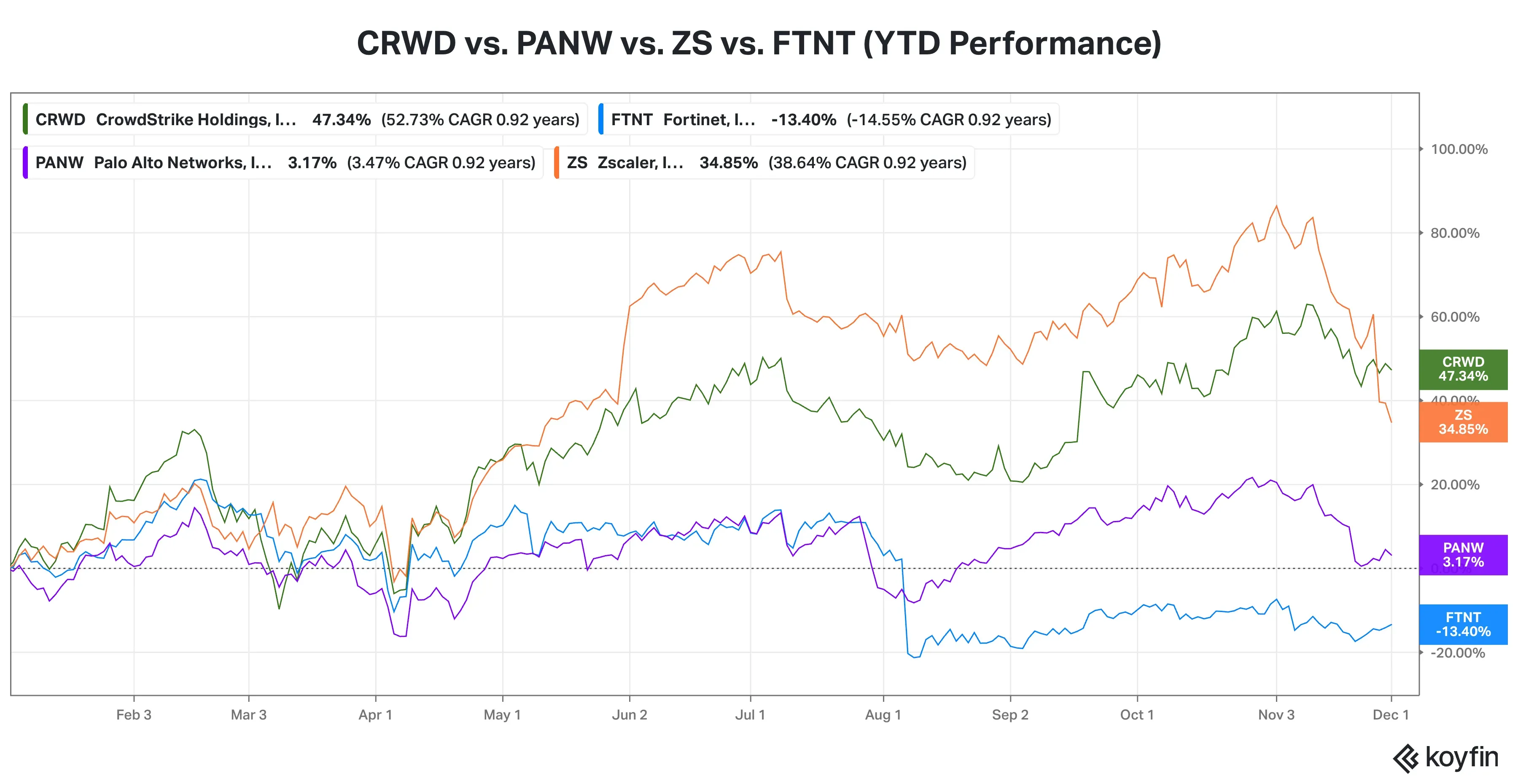 CRWD vs PANW vs ZS vs FTNT.png