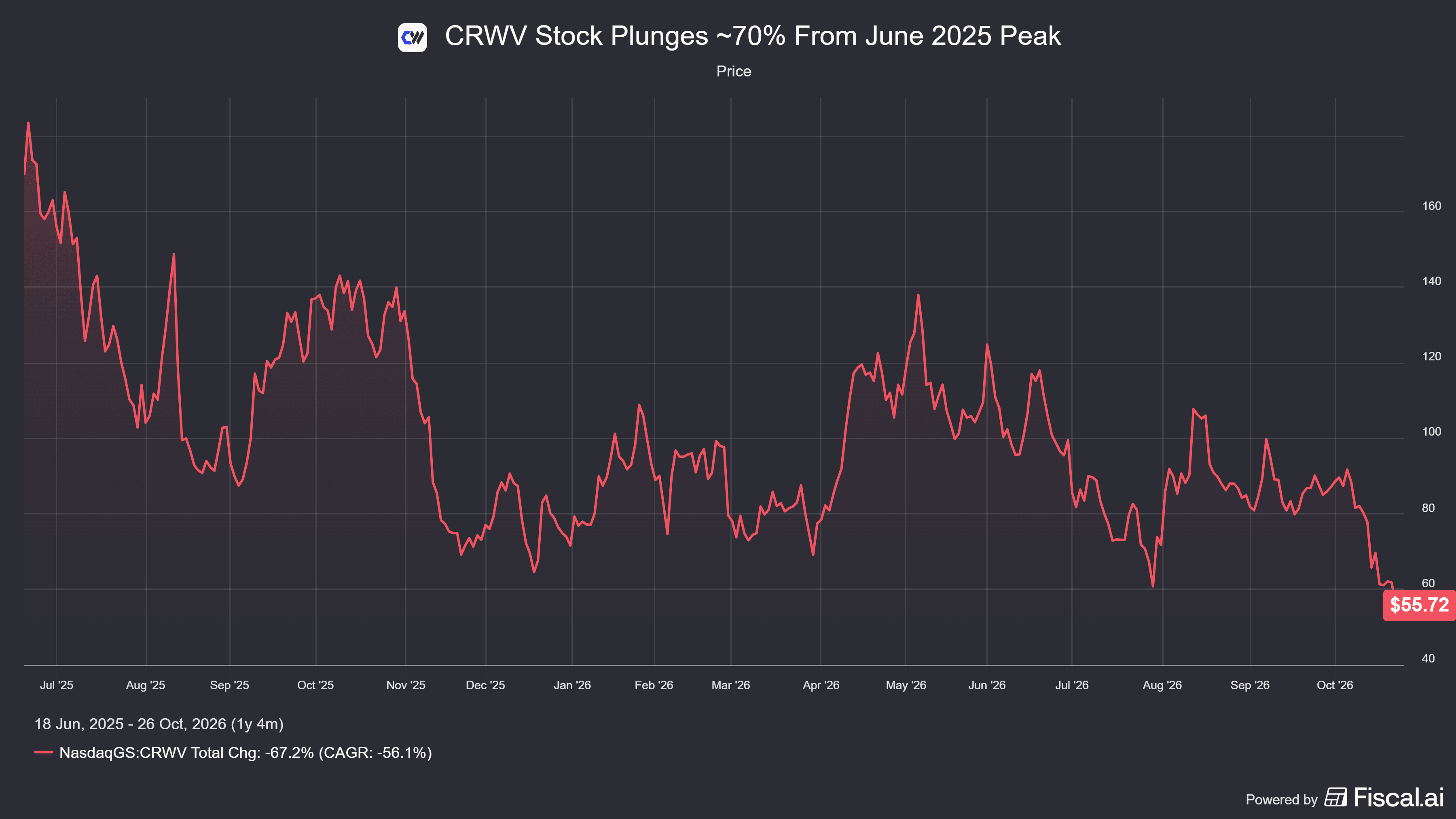 CRWV_Stock_Plunges_70_From_June_2025_Peak.png