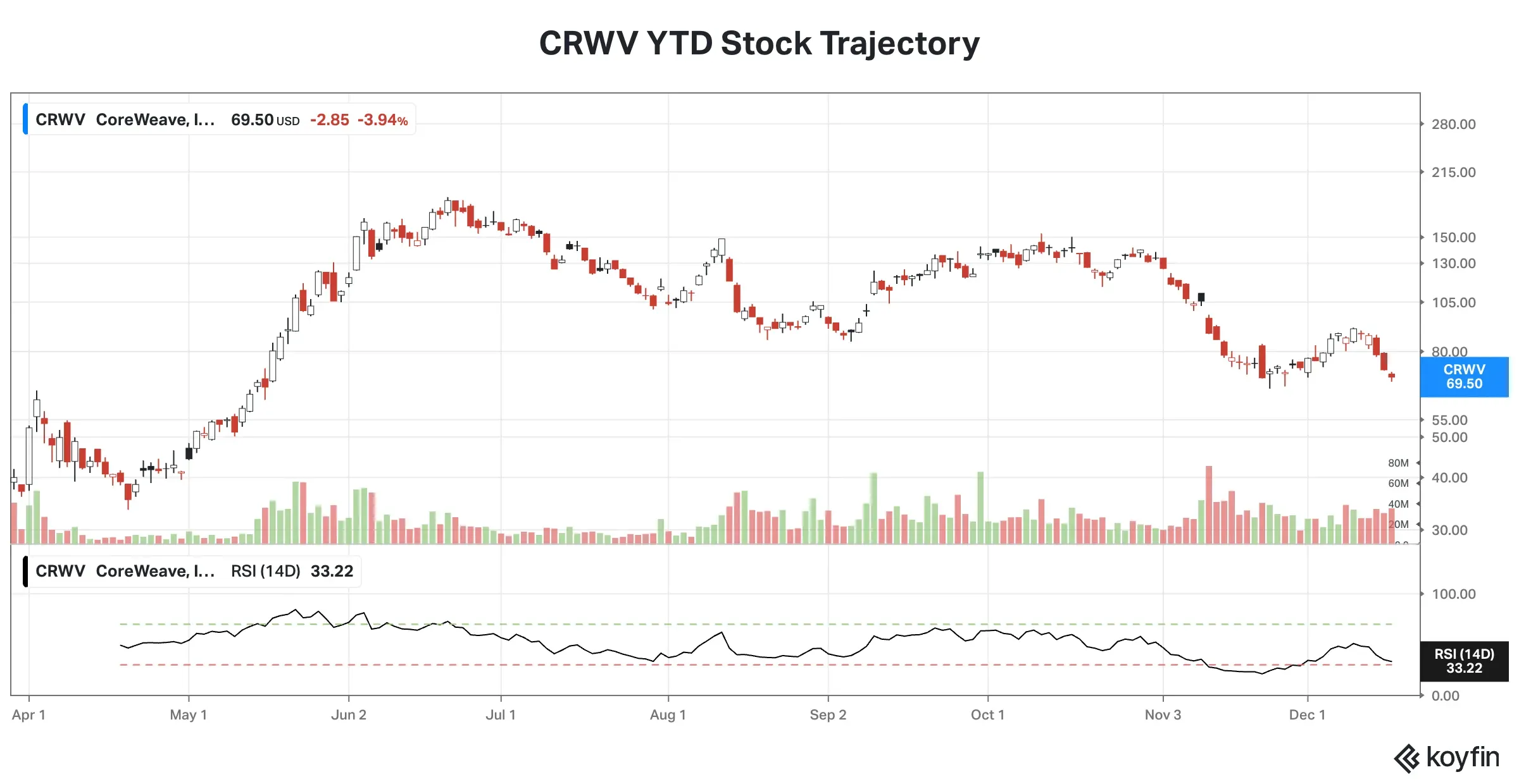 CRWV YTD Returns.png