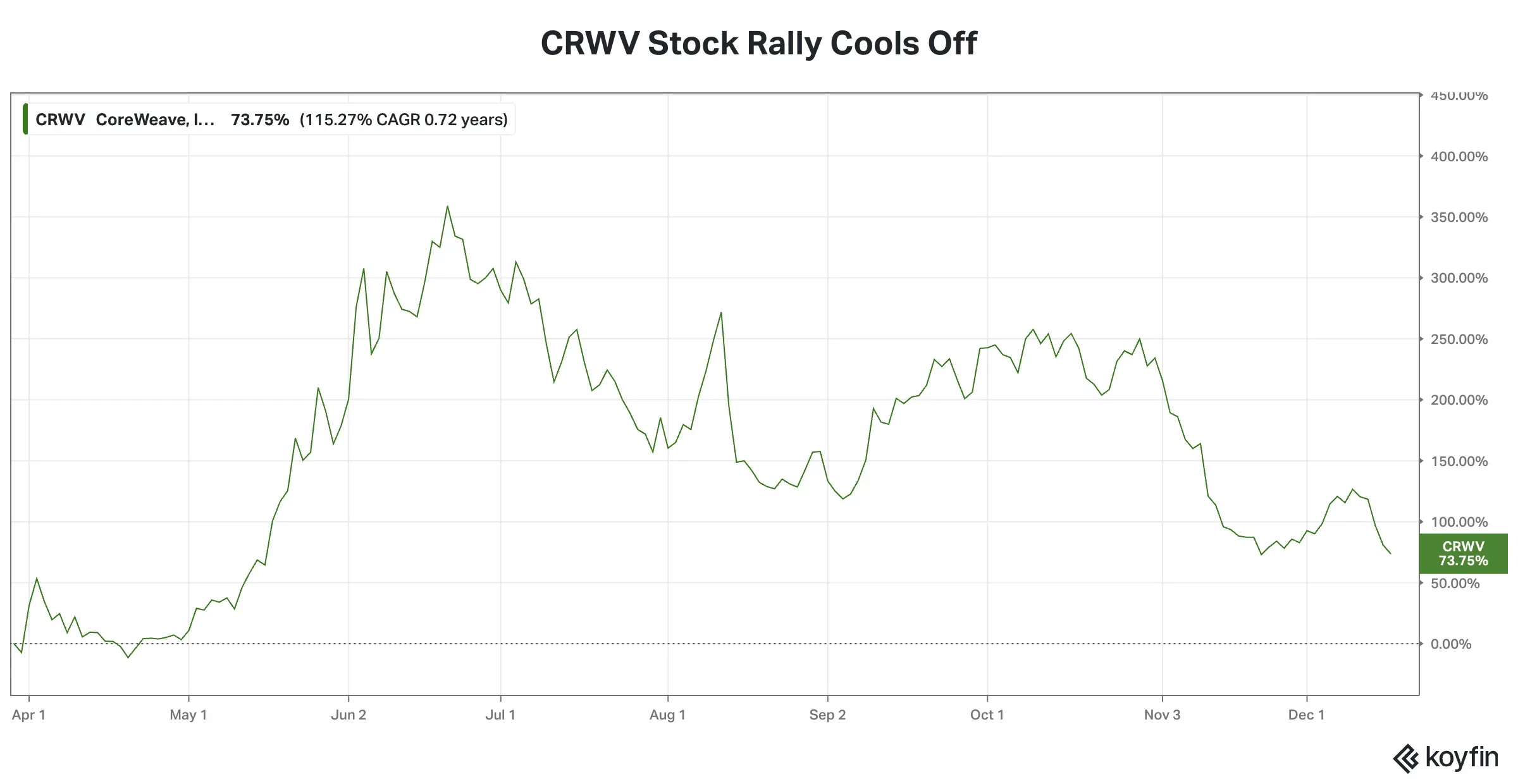 CRWV YTD Stock Trajectory.png