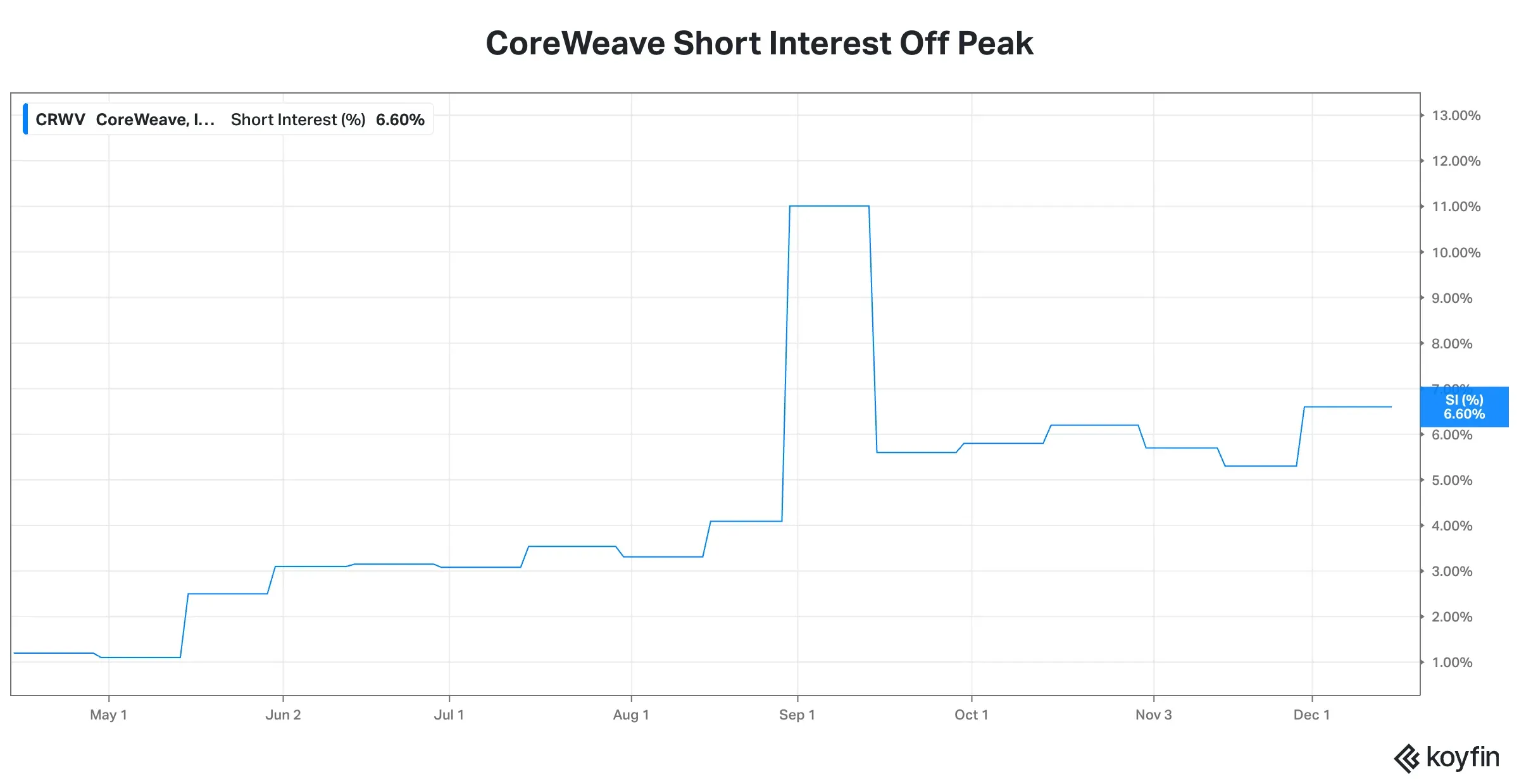 CRWV short interest.png