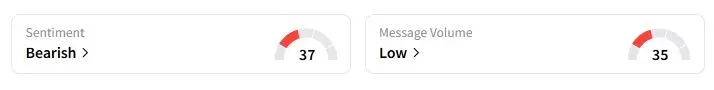 CSX’s Sentiment Meter and Message Volume as of 05:36 a.m. ET on Sept. 18, 2025 | Source: Stocktwits