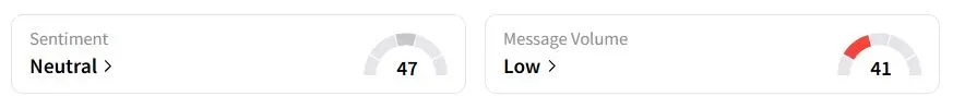 CVX’s Sentiment Meter and Message Volume as of 03:33 a.m. ET on May 27, 2025 | Source: Stocktwits