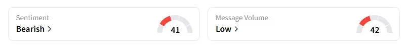 C’s Sentiment Meter and Message Volume as of 11:42 p.m. ET on July 27, 2025 | Source: Stocktwits