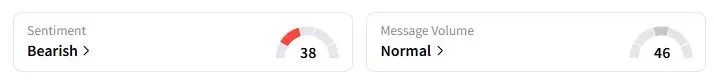 BTC’s Sentiment Meter and Message Volume as of 3:30 a.m. ET on Sept. 24, 2025 | Source: Stocktwits