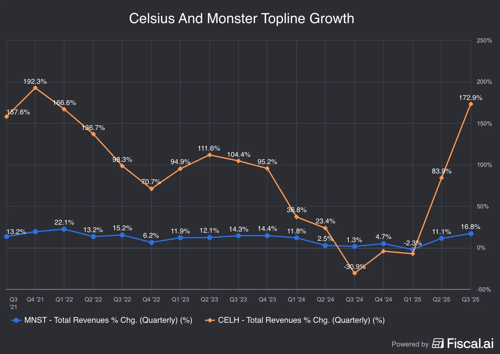 Celsius_And_Monster_Topline_Growth.jpg