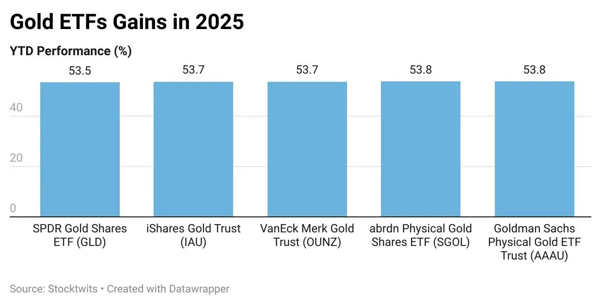 CgYnc-gold-etfs-gains-in-2025-.png