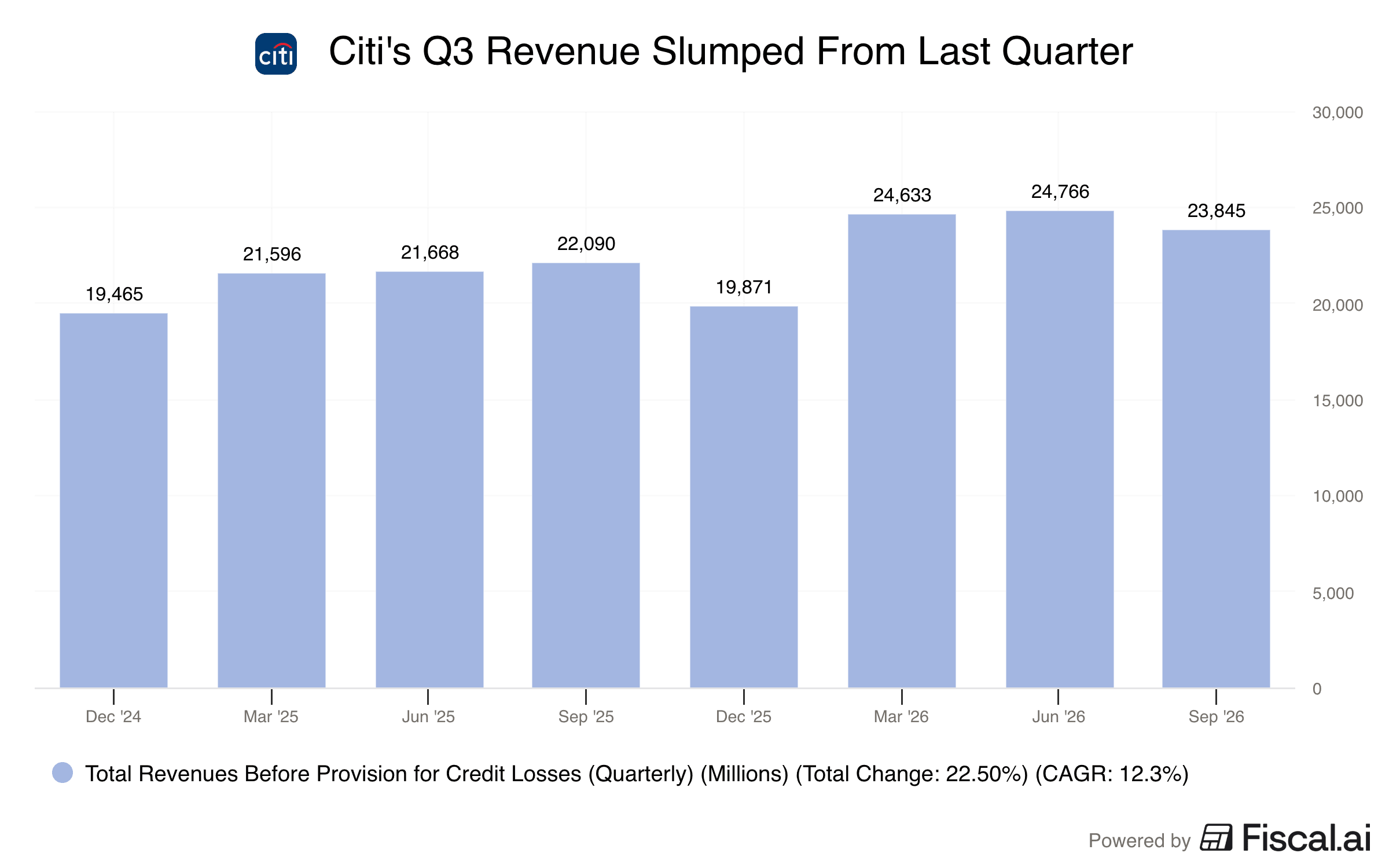 Citis_Q3_Revenue_Slumped_From_Last_Quarter.png