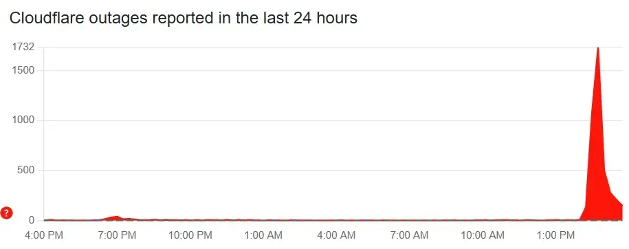 Cloudflare outage reports on Downdetector