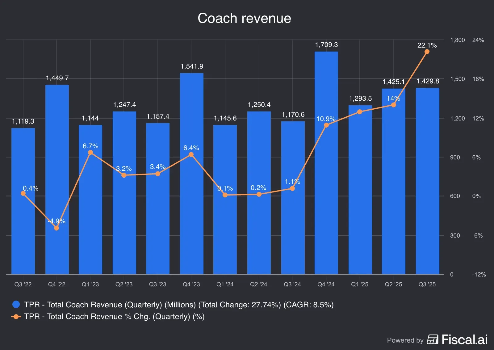 Coach_revenue.jpg