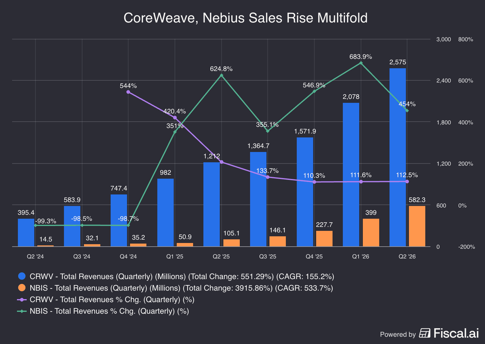 CoreWeave_Nebius_Sales_Rise_Multifold (1).png