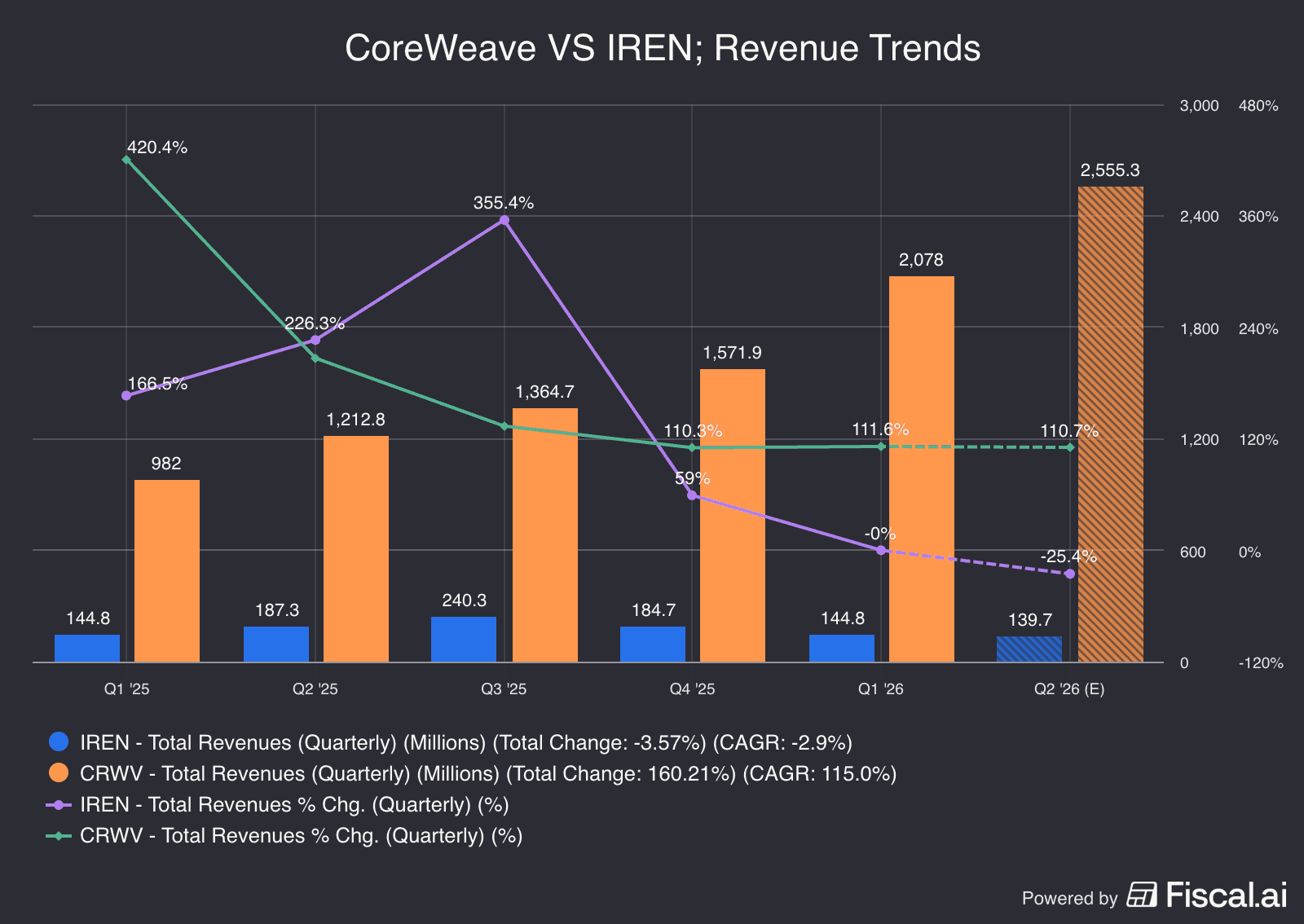 CoreWeave_VS_IREN_Revenue_Trends.png