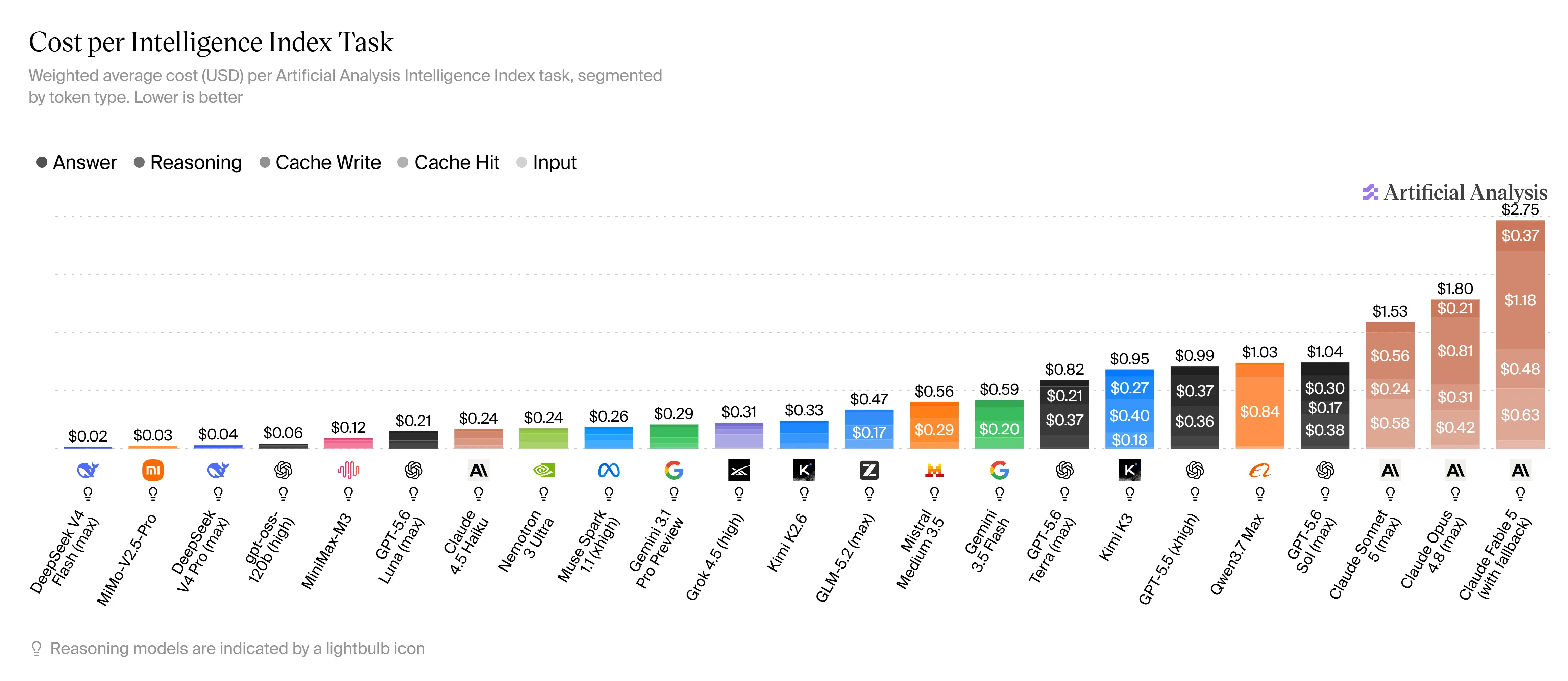Cost per Intelligence Index Task (20 Jul '26).png