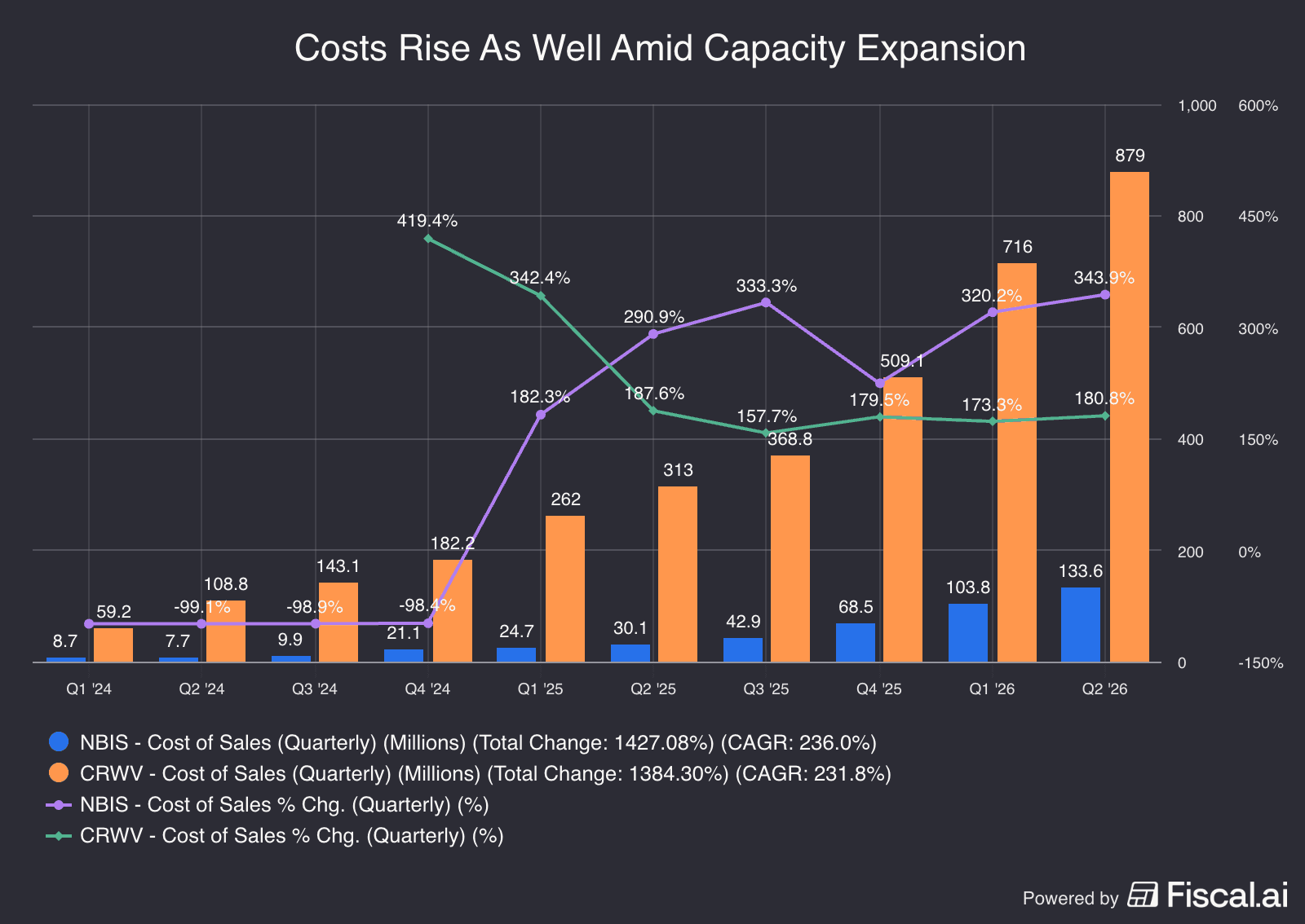 Costs_Rise_As_Well_Amid_Capacity_Expansion.png
