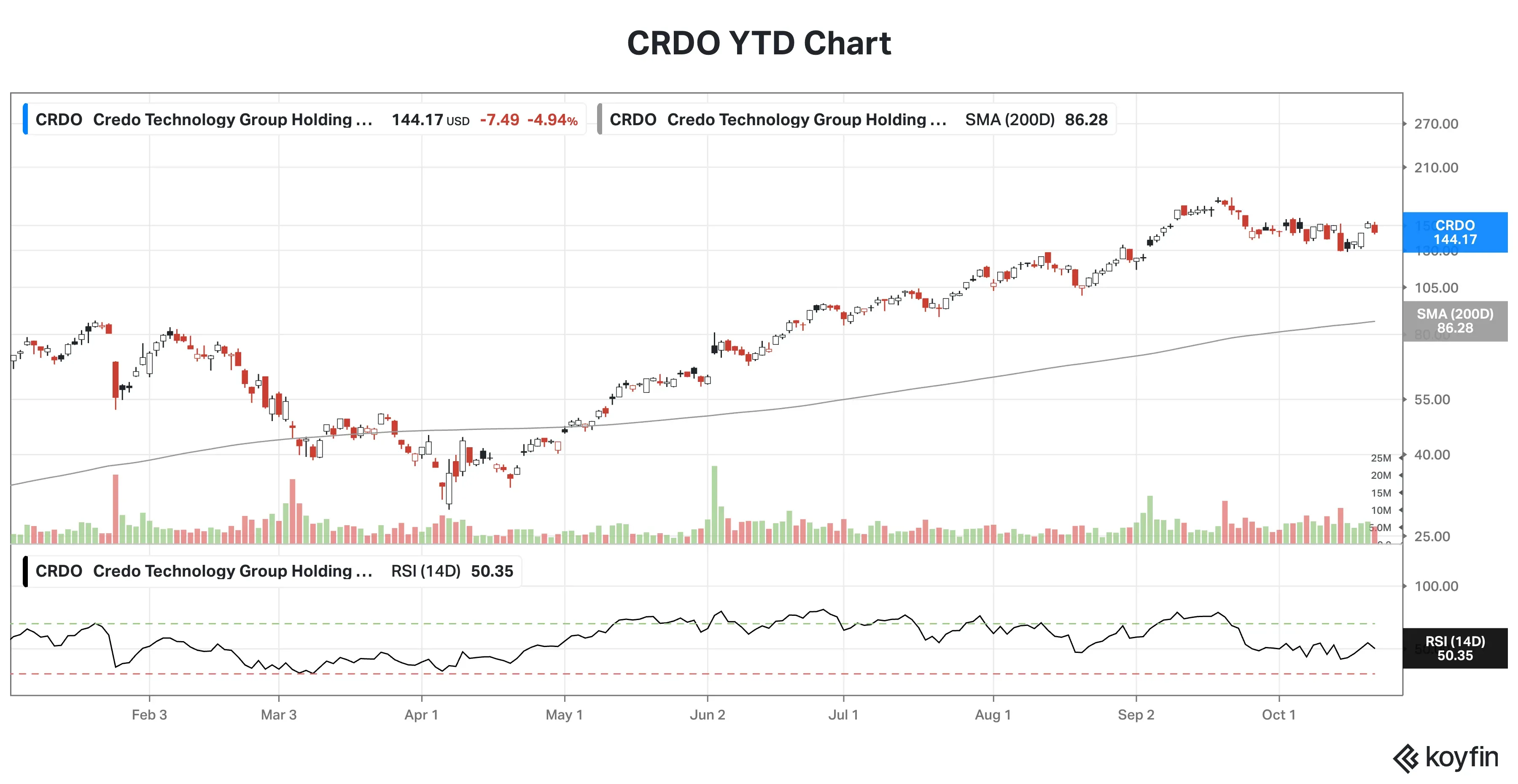 Credo YTD chart.png