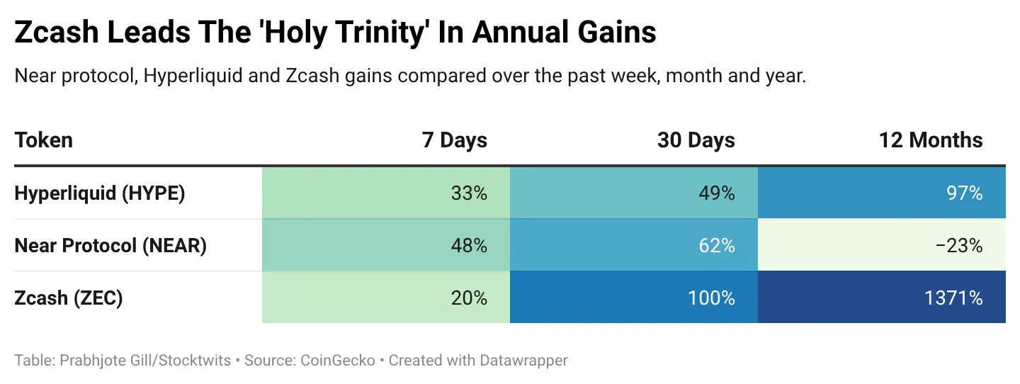 CzrZb-zcash-leads-the-holy-trinity-in-annual-gains-.png