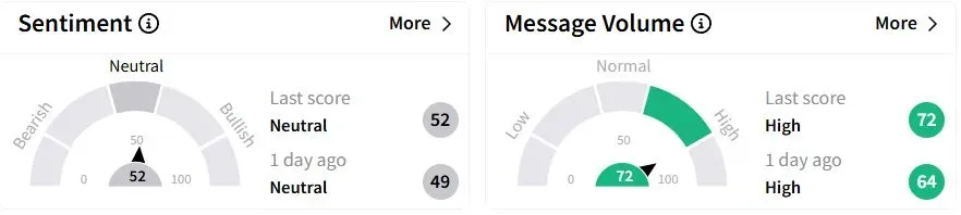 DAL’s Sentiment Meter and Message Volume as of 01:10 a.m. ET on April 9, 2025 | Source: Stocktwits
