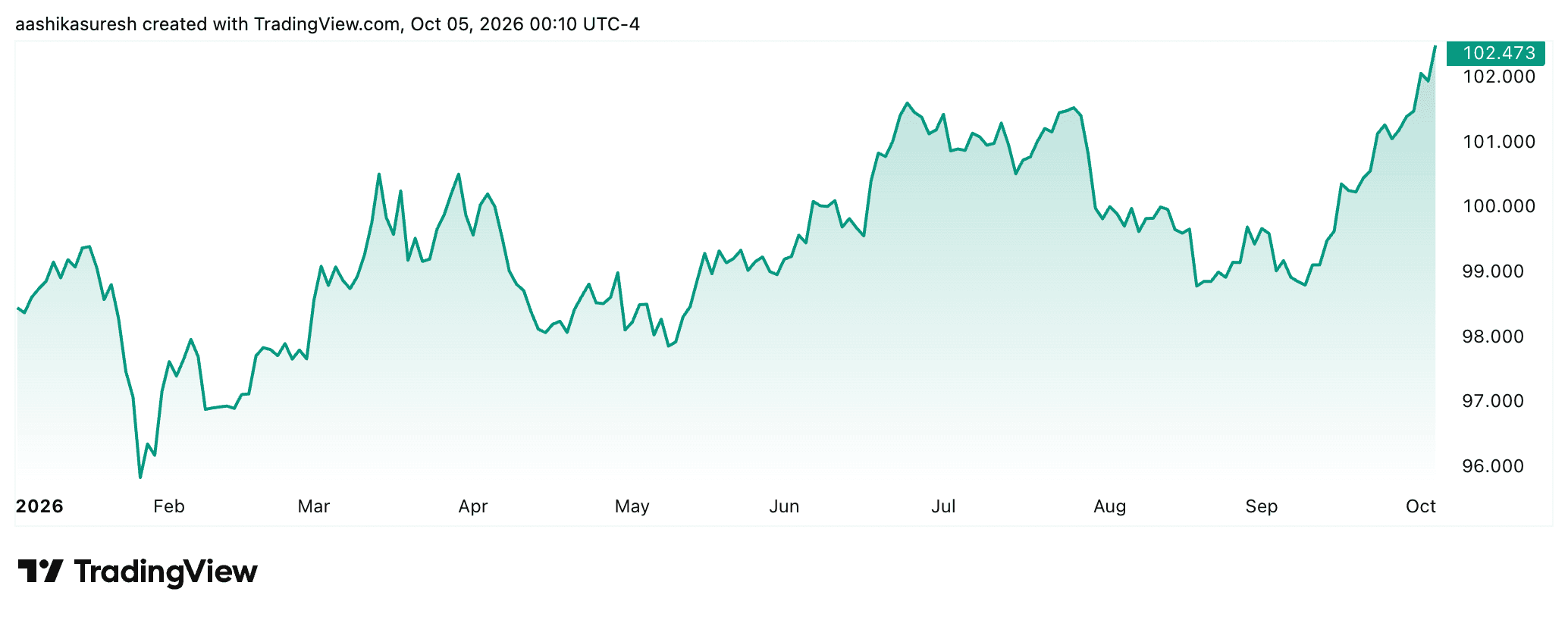 DXY_2026-10-05_09-40-45.png