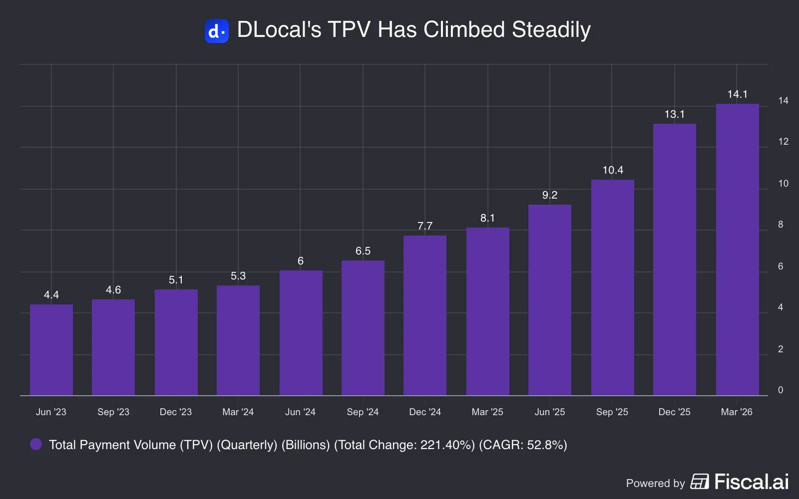 DLocals_TPV_Has_Climbed_Steadily.png