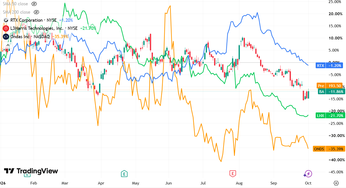 Defense stocks YTD (1).png