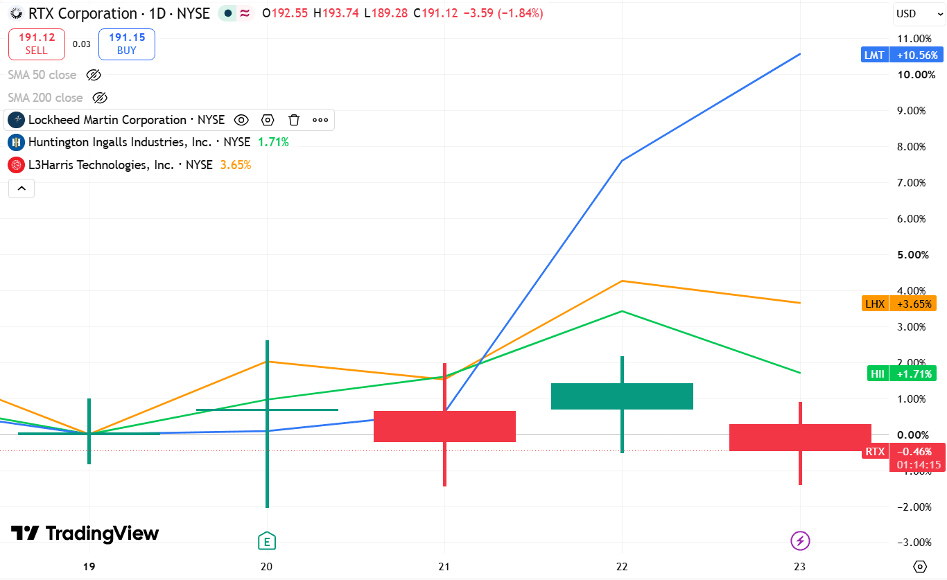 Defense stocks YTD.png