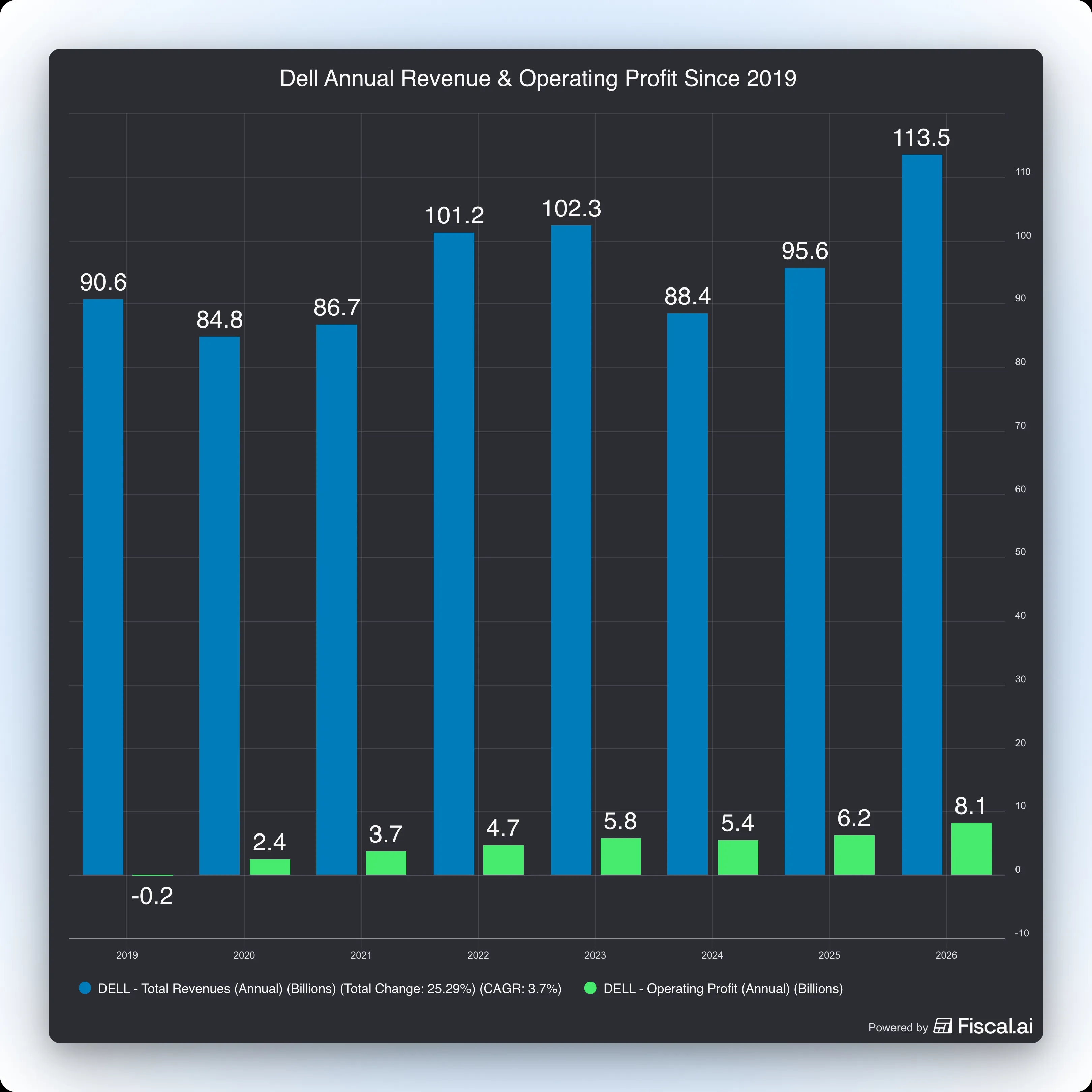 Dell_Annual_Revenue__Operating_Profit_Since_2019.jpg